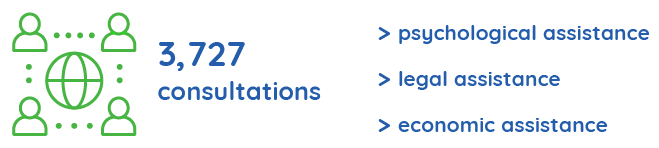 Illustrated graphic showing 3,727 consultations provided to young veterans through EU4Youth support, including psychological, legal and economic assistance.