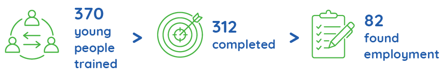 Illustrated infographic showing EU4Youth support outcomes: 370 young people trained as personal assistants, 312 completed practice, and 82 found employment.