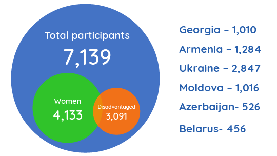 Illustrated infographic showing participation in EU4Youth Youth Policy Labs, including total participants, women, disadvantaged young people, and country-level distribution across the Eastern Partnership region.