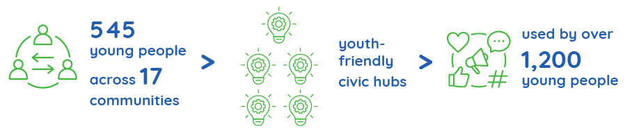 Illustrated infographic showing the impact of the Youth Civic Engagement Initiative in Ștefan Vodă, including young people reached, civic hubs created, and youth participation across communities.