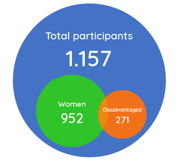 Illustrated infographic showing improved employability outcomes through EU4Youth programmes, including total participants, women, and disadvantaged young people benefiting from training, mentoring and internships.